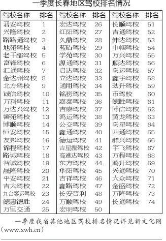 长春驾校优等生名单公布 74家机构综合排名解析